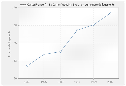 La Jarrie-Audouin : Evolution du nombre de logements